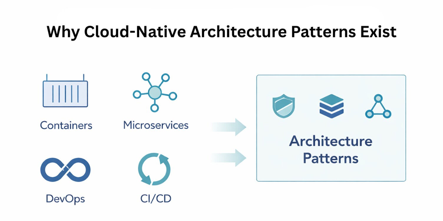  a snapshot of why Cloud native architecture pattern exist